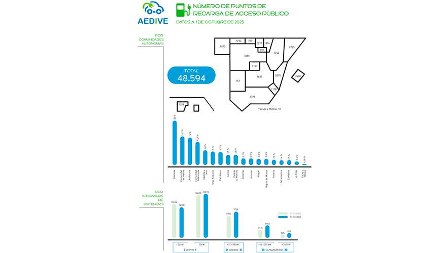 Aedive ha renovado la forma de reportar los datos de puntos de recarga de acceso p�blico...