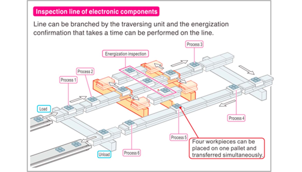 Figura 3. La soluci�n basada en LCMR200, con pal�s grandes y ramificaciones, eleva la productividad y la calidad
