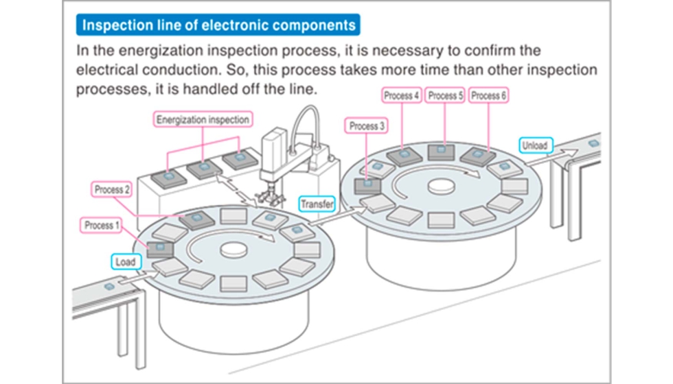 Figura 1. La inspecci�n y la prueba mediante mesas indexadoras es compleja y dif�cil de escalar