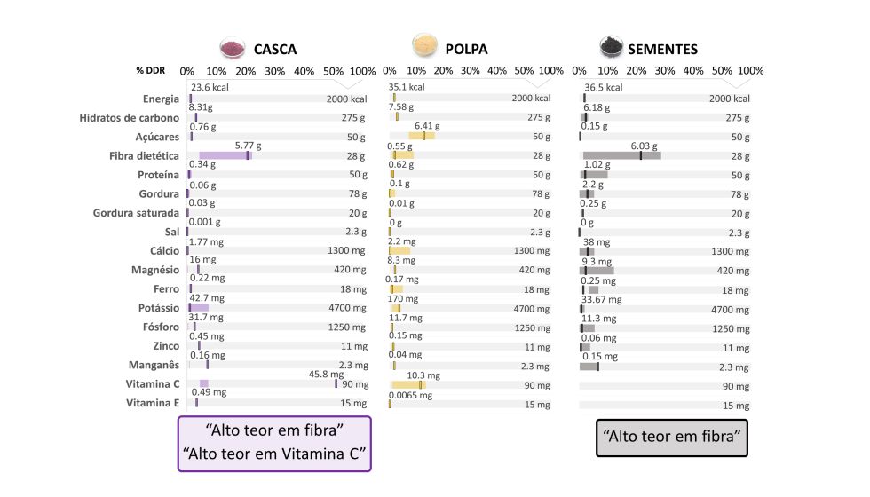 Percentagem da dose diria recomendada e quantidade de cada nutriente em uma poro de 10 g de p de casca, polpa e sementes de maracuj-roxo...