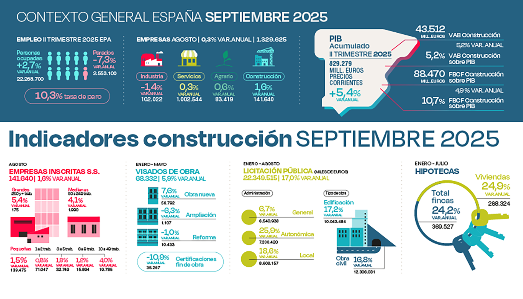Indicadores del sector de la construccin. Septiembre de 2025