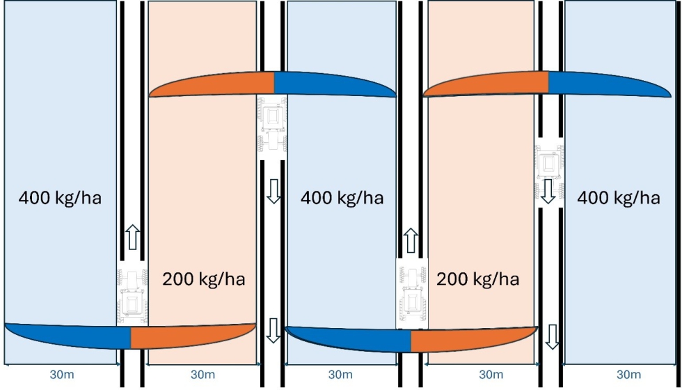 Figura 1. Ejemplo de fertilizaci�n variable basada en franjas. Zona azul se aplican 400 kg/ha mientas que en la naranja se aplican 200 kg/ha...