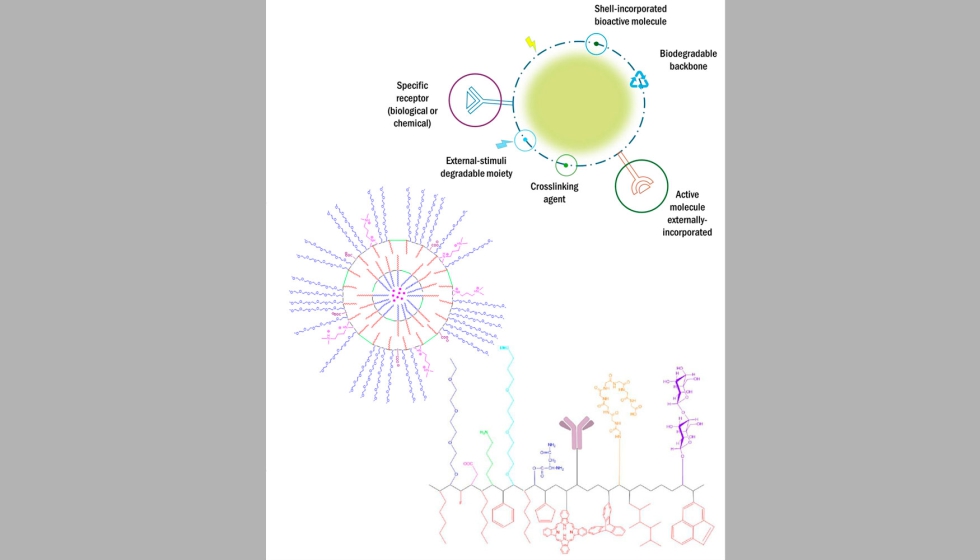 Ecopol Tech ha patentado tecnologa propia como el desarrollo de polmeros nanoestructurados para recubrimientos y la microencapsulacin de...