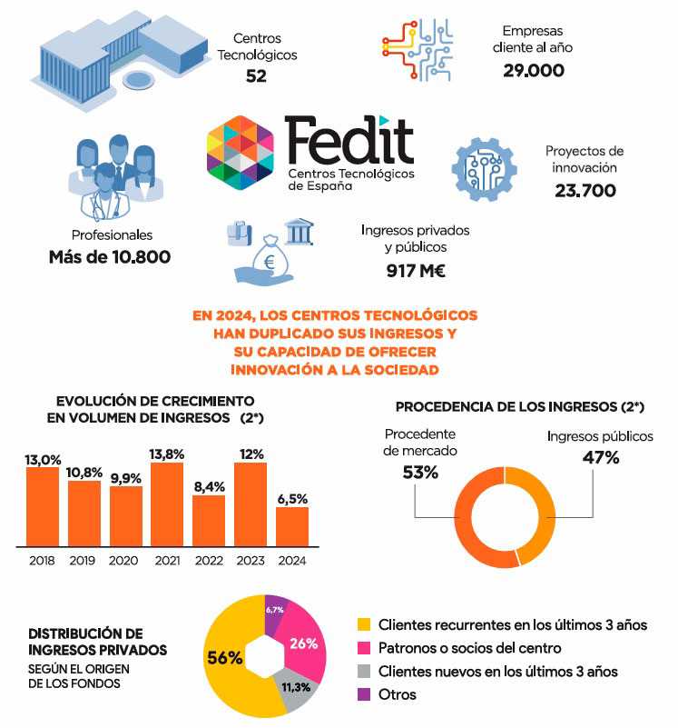 Infografa con algunos datos relevantes sobre Fedit, Federacin Espaola de centros tecnolgicos, a la que pertenece CTIC...