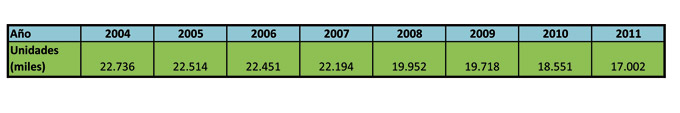 Tabla 1: Censo de unidades de cabeza de ovino en Espaa. Periodo 2004-2011. Fuente: Eurostat