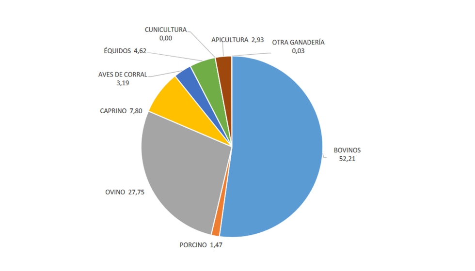 Nmero de actividades ganaderas. Porcentaje por orientacin productiva en 2024
