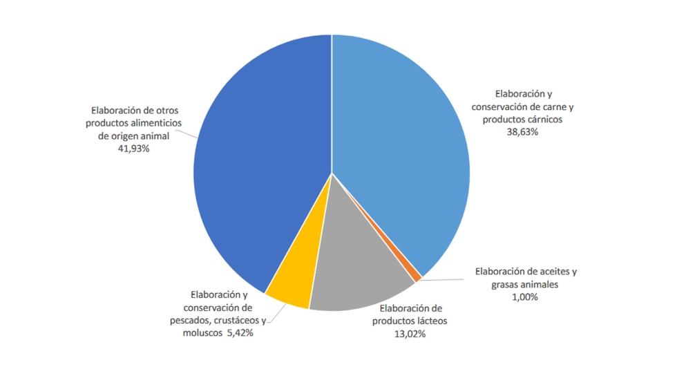Actividades industriales de produccin ecolgica relacionadas con la Produccin Animal (%) en 2024