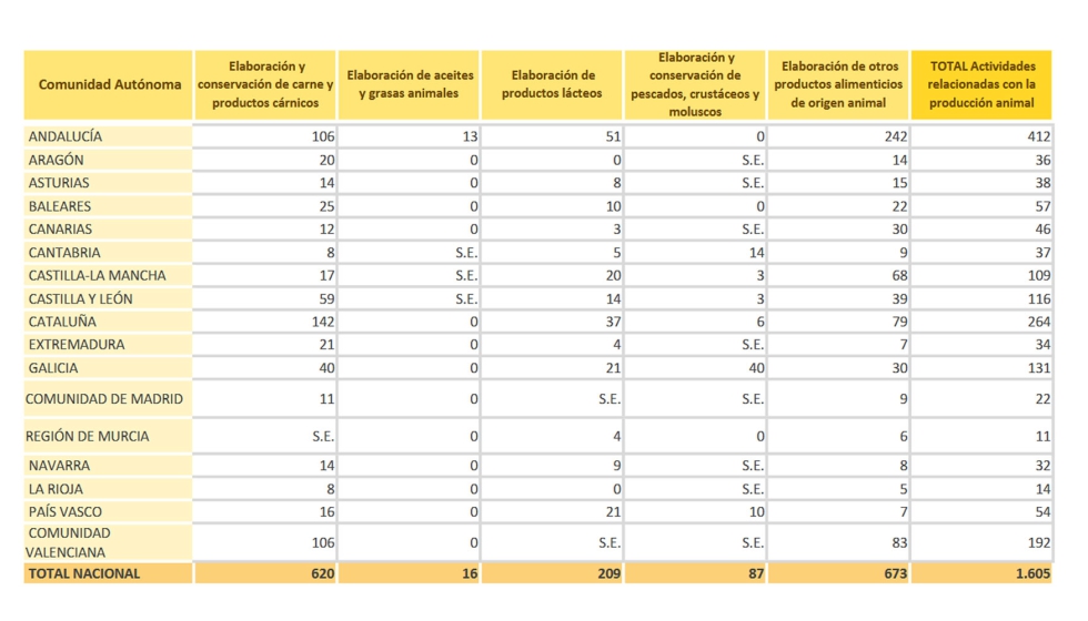 Actividades industriales de produccin ecolgica relacionadas con la Produccin Animal en 2024. Nmero de actividades por Comunidad Autnoma...