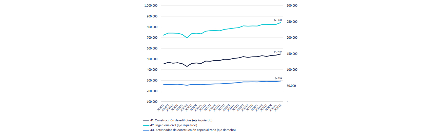 N� de personas en promedio mensual. Datos trimestralizados. Fuente MISSM y Randstad Research