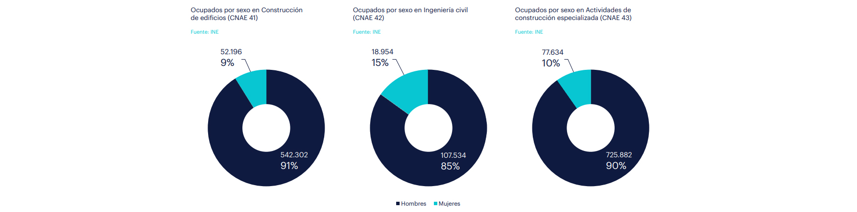 Ocupados por sexo en Construcci�n de edificios, Ingenier�a Civil y Construcci�n Especializada. Fuente INE y Randstad Research...