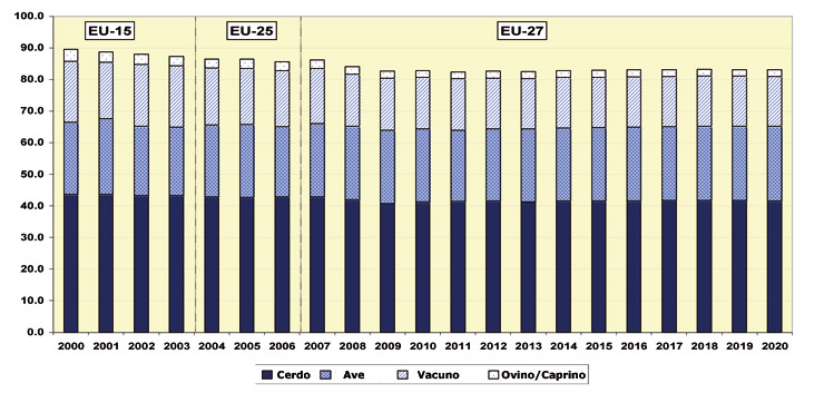 Grfico 2: Desarrollo del consumo total del carne en la UE (kg/hab) en el periodo 2000-2020. Fuente: UE