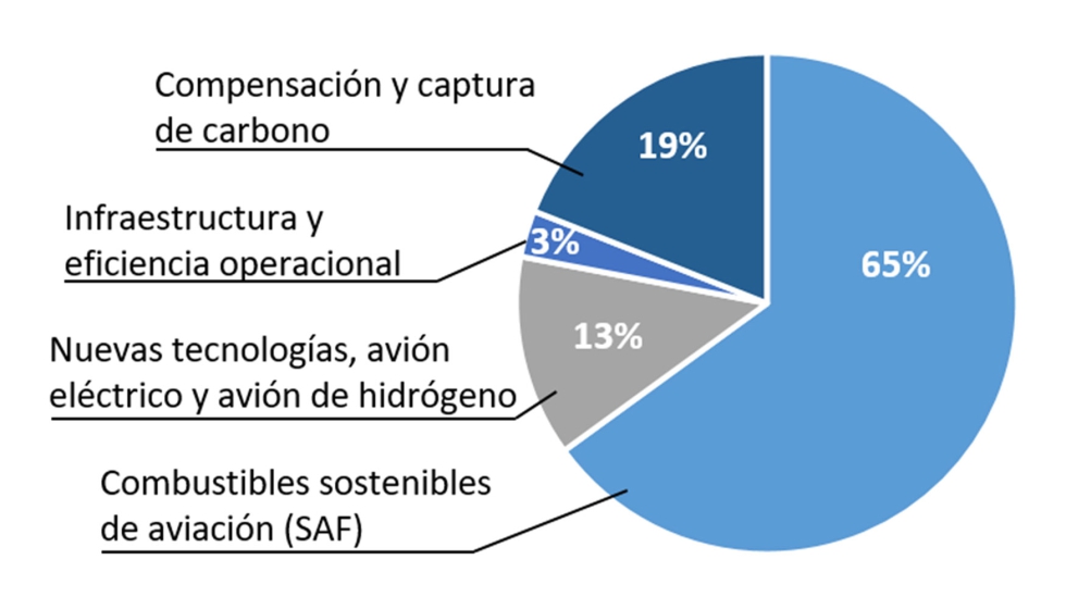 Figura 3: Hoja de ruta global de la IATA [Fuente: https://www.iata.org/en/programs/sustainability/flynetzero/]