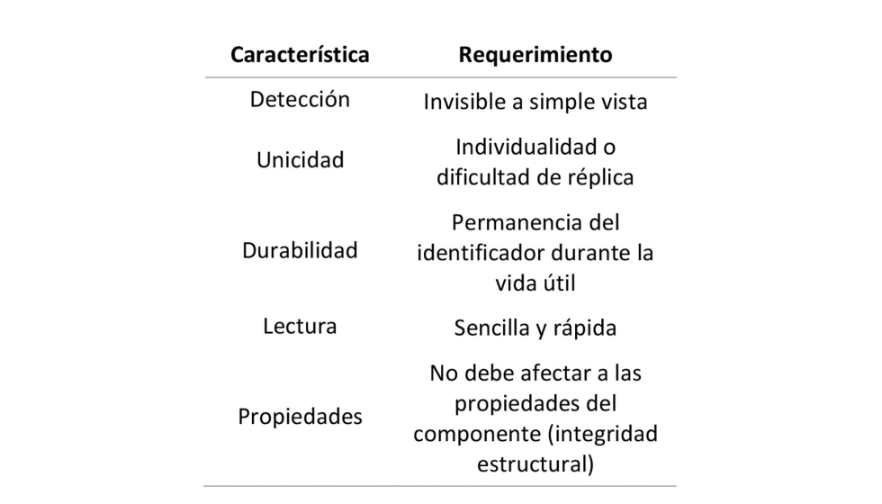 Tabla 1: resumen de los requerimientos de los identificadores
