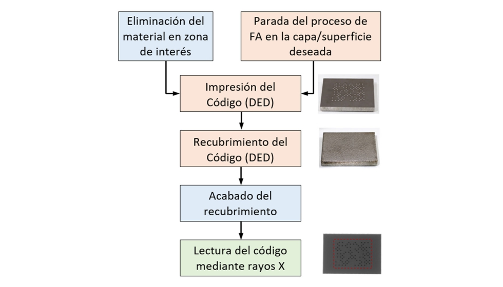 Figura 8: Esquema del proceso de fabricacin mediante DED-LB y lectura del cdigo de identificacin mediante rayos-X
