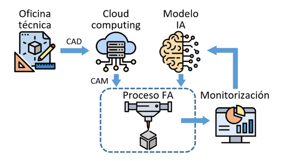 Figura 10: Esquema de un sistema autnomo de fabricacin inteligente
