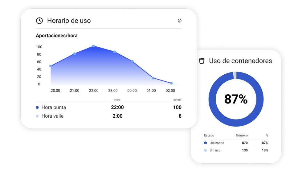 Ejemplo de franja horaria de uso de los contendores