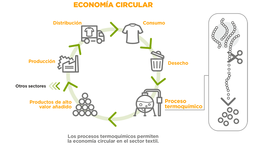 Figura 2. Economa circular propuesta en el sector textil mediante la aplicacin de los procesos termoqumicos