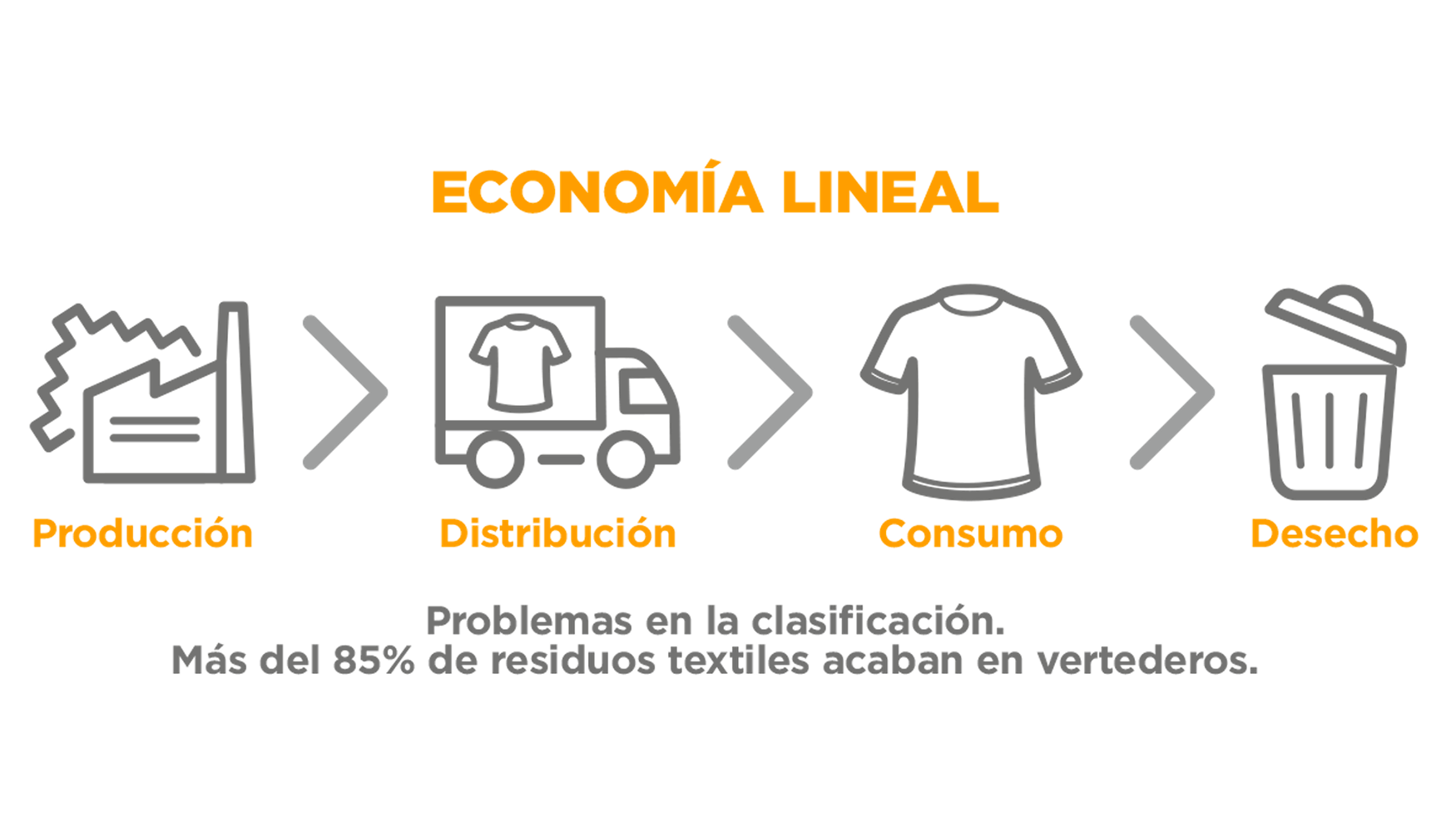 Figura 1. Modelo de economa lineal en el sector textil