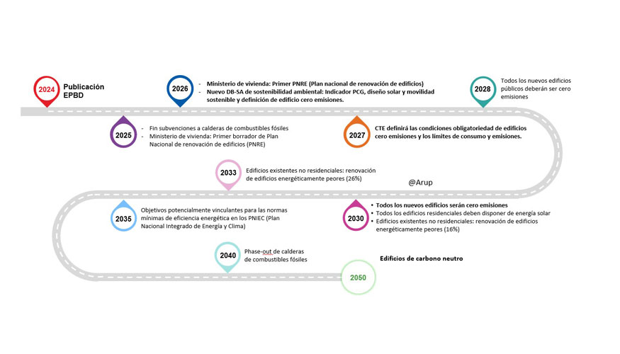 Hoja de ruta que marca la EPBD par descarbonizar el parque edificatorio de la UE antes de 2050