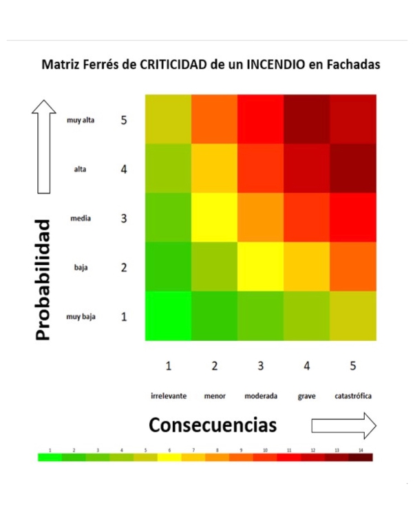 Es necesario considerar el factor de criticidad de los incendios en fachadas. Imagen: Xavier Ferrs