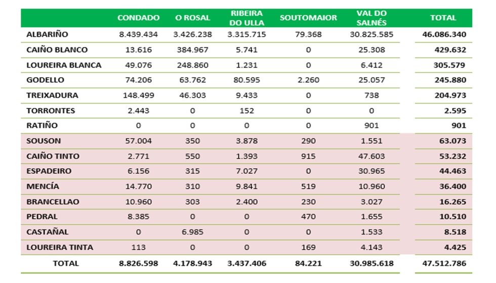 Producci�n por variedades y subzonas (kilogramos)
