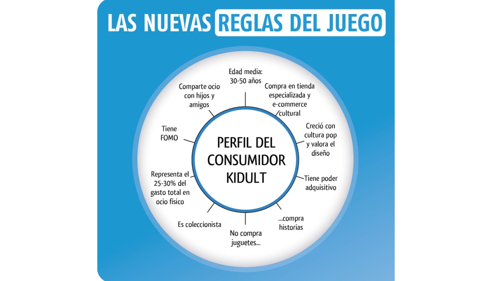 Datos clave sobe el perfil y los hbitos del consumidor kidult en el mercado del juego para SD Games