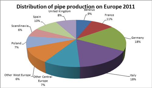 Distribucin de la produccin de tubos en Europa, en 2011. Fuente: AMI