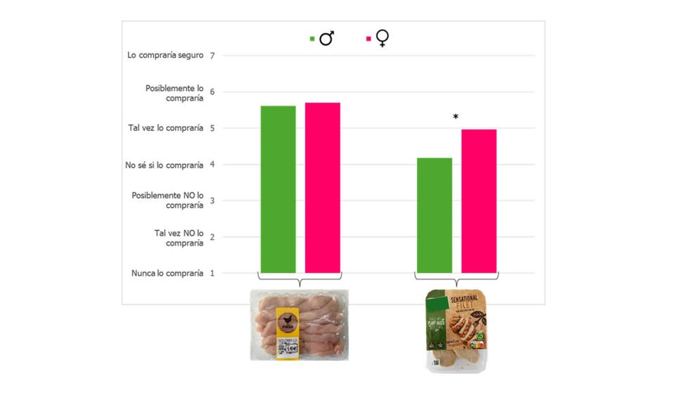Figura 1. Intencin de compra en ambos gneros previa a conocer las diferentes informaciones sobre los productos...