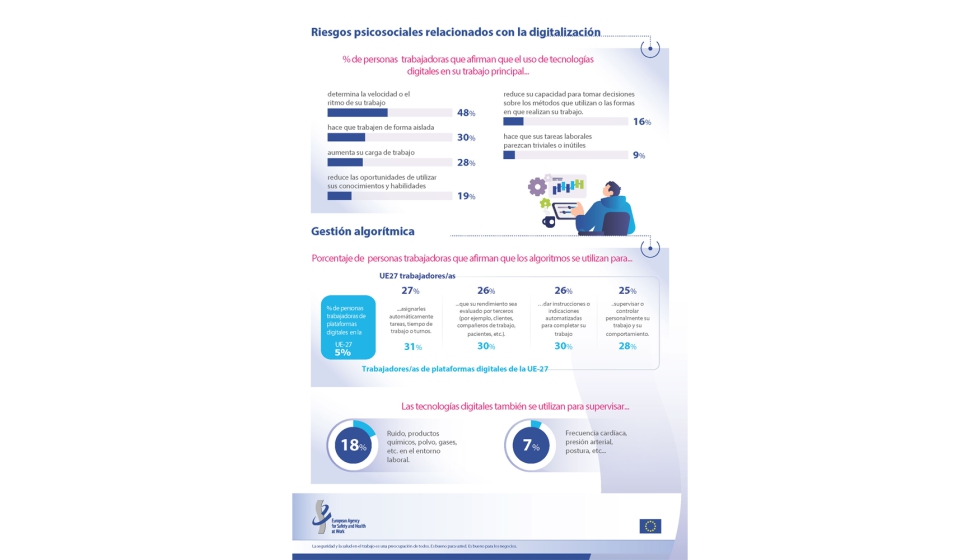 Riesgos relacionados con la digitalizaci�n seg�n los encuestados en Pulse 2025...