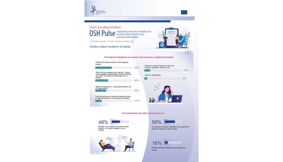 Porcentajes de trabajadores que declaran estar expuestos a riesgos psicosociales...