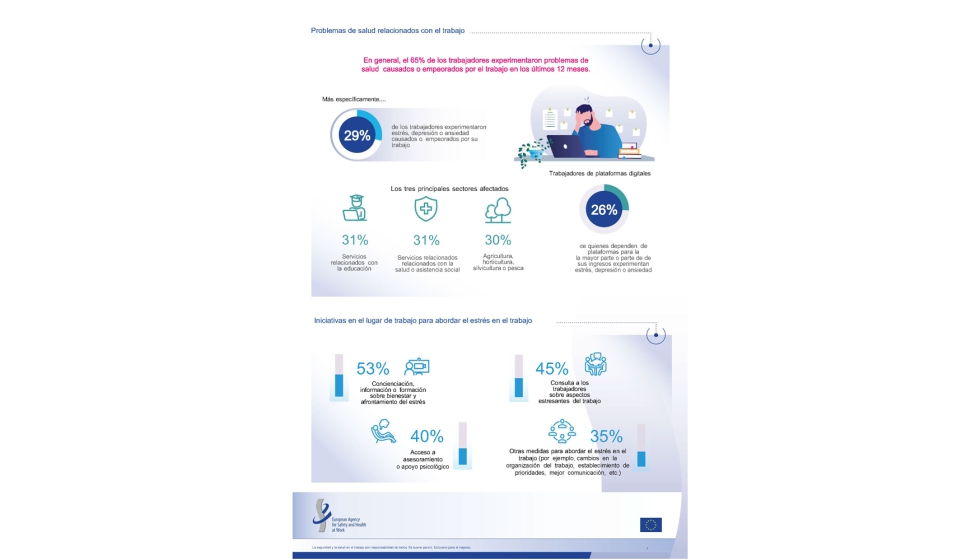 Problemas de la salud relacionados con el trabajo: el 65% de los trabajadores experimentaron problemas de salud causados o empeorados por el trabajo...