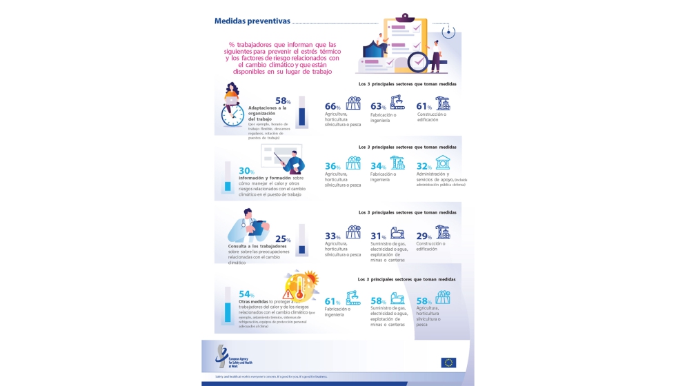 Medidas preventivas m�s comunes para prevenir el estr�s t�rmico y los factores de riesgo relacionados con el cambio clim�tico y que est�n disponibles...