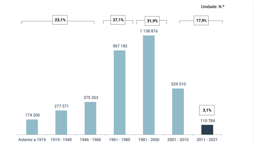 Figura 1  Nmero de edifcios clssicos por poca de construo. Fonte: INE (2021)