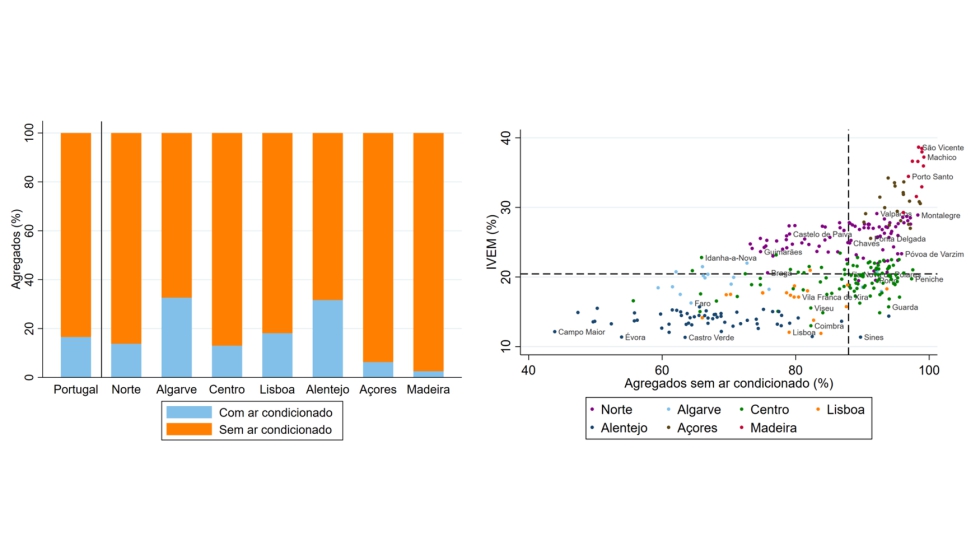 Figura 3 - Percentagem de agregados com e sem ar condicionado (esquerda) e correlao da vulnerabilidade energtica com a presena de ar condicionado...