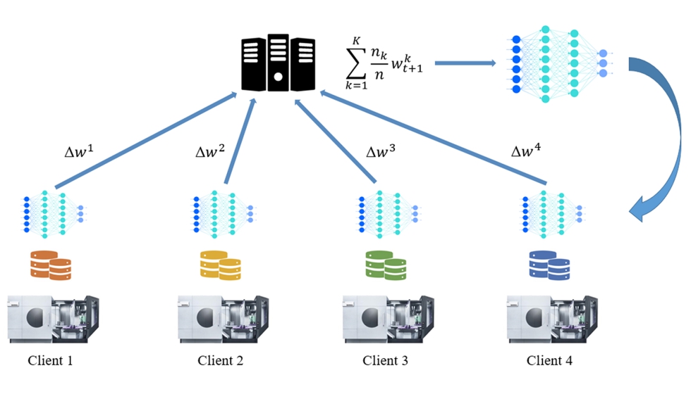 Figura 3. Despliegue de Aprendizaje Federado en Flower