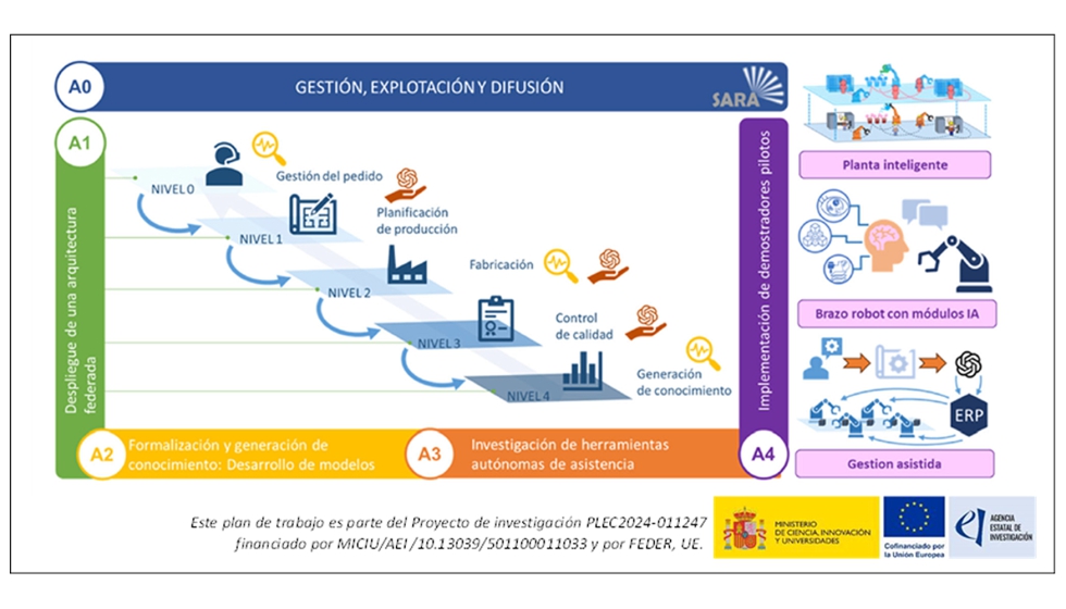 Figura 4. Esquema del Plan de Trabajo del proyecto SARA