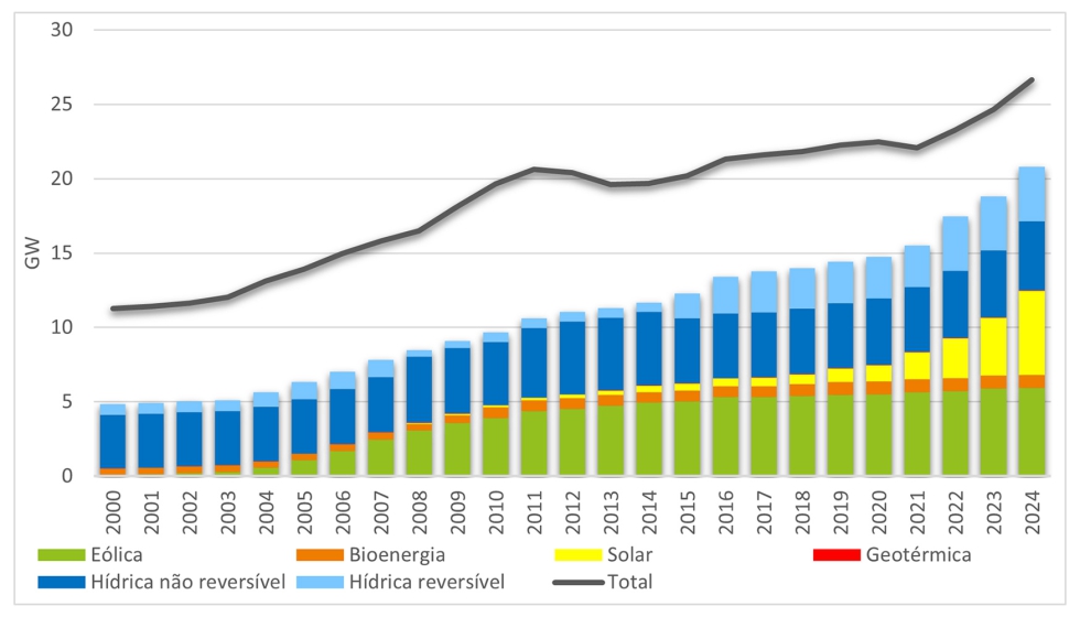 Evoluo da potncia instalada renovvel em Portugal (2000-2024). Fonte: DGEG, anlise APREN