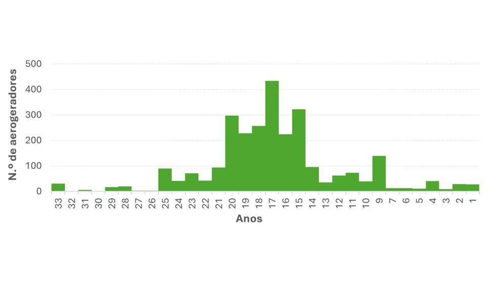 Nmero de aerogeradores por Idade (dados de fim de 2024). Fonte: Anurio APREN 2025