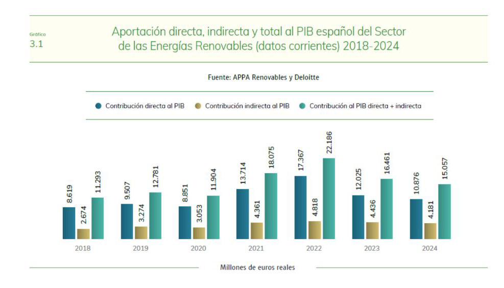 Aportacin directa, indirecta y total al PIB espaol en millones de euros de las energas renovables entre 2018 y 2024...