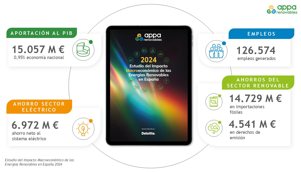 Principales magnitudes del Estudio del Impacto Macroeconmico de las Energas Renovables en Espaa 2024