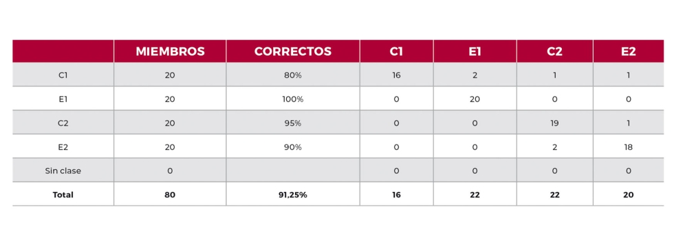 Tabla 1. Resultados del modelo de calibracin