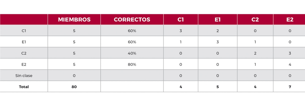 Tabla 2. Resultados del modelo de validacin