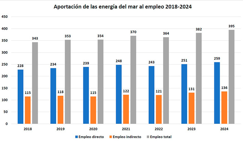 Fuente: 'Estudio del Impacto Macroeconmico de las Energas Renovables en Espaa 2024'