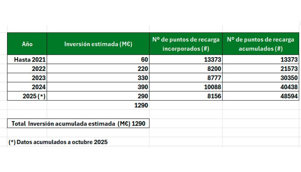 Fuente: Aedive - 'Estimacin de la inversin en infraestructura de acceso pblico de recarga en Espaa'