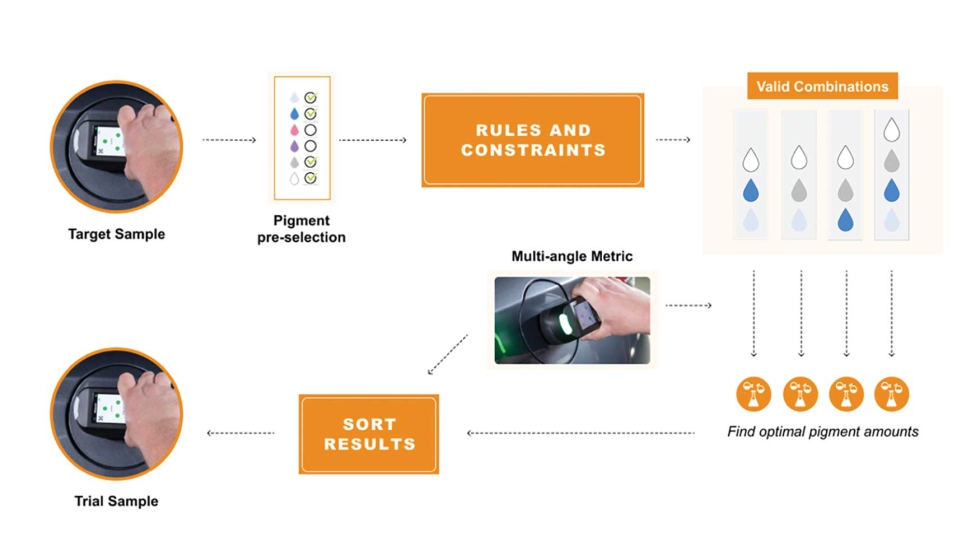 Imagen 4: El flujo de trabajo de formulacin desde cero