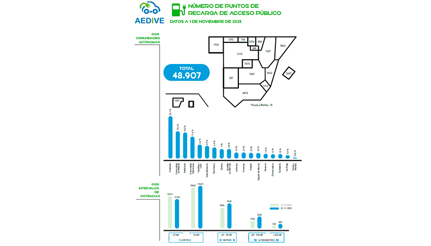 Fuente: Asociacin Empresarial para el Desarrollo e Impulso de la Movilidad Elctrica (Aedive)