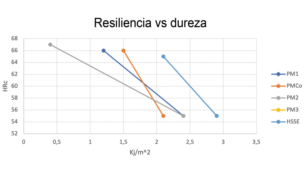 Las herramientas, como los machos para roscar, requieren una alta dureza, pero tambin resiliencia para evitar roturas