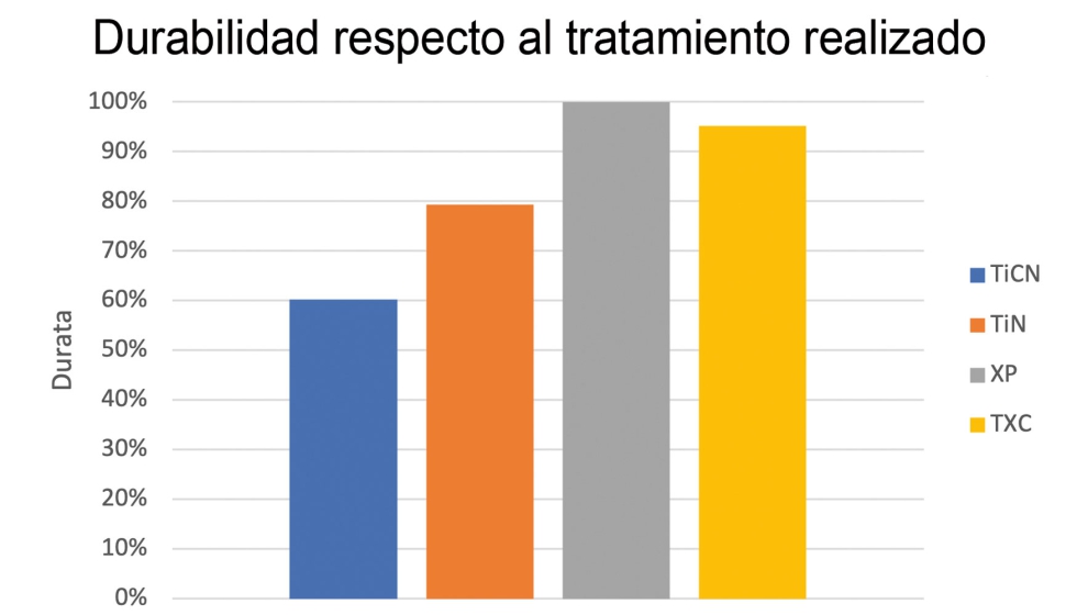 Durabilidad respecto al tratamiento realizado