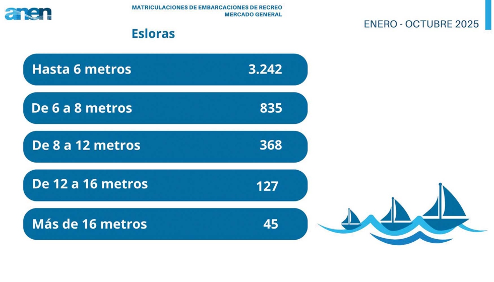 Matriculaciones por esloras  Mercado general. Fuente: ANEN