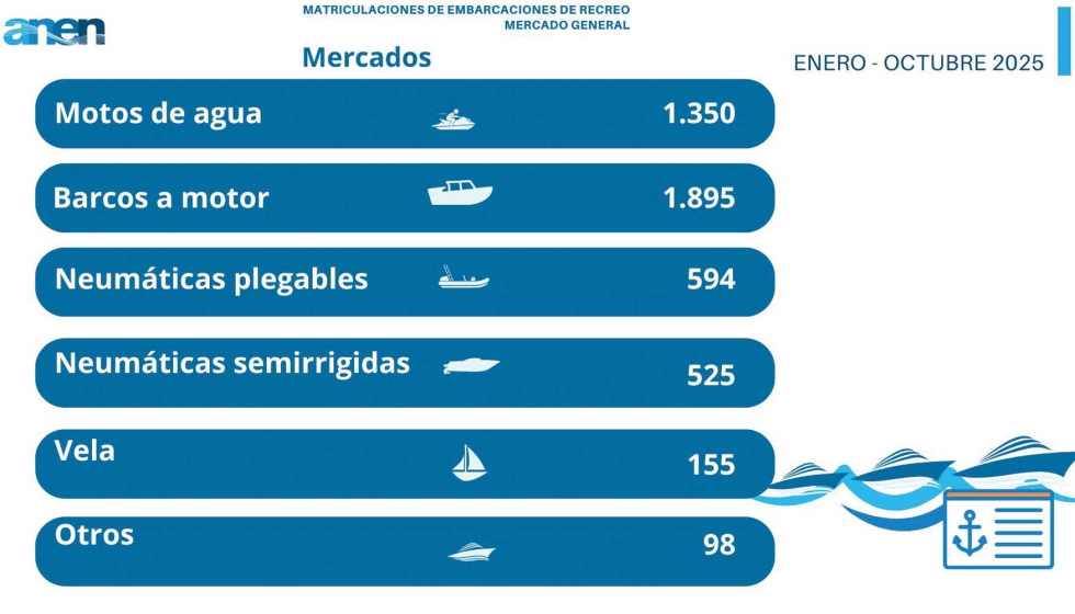 Matriculaciones por tipo de embarcacin  Mercado general. Fuente: ANEN